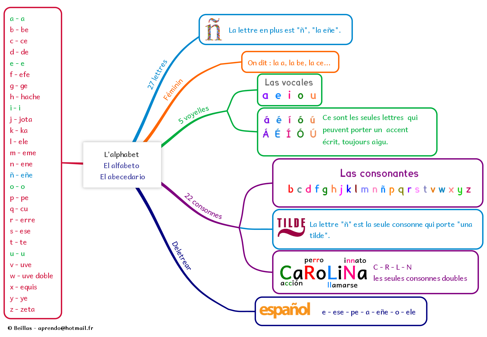 Alfabeto mapa mental