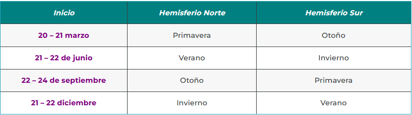 Estaciones segun hemisferio