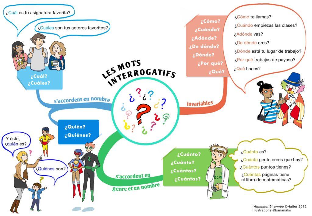 Interrogativos
